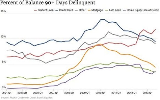 middle class loan delinquency