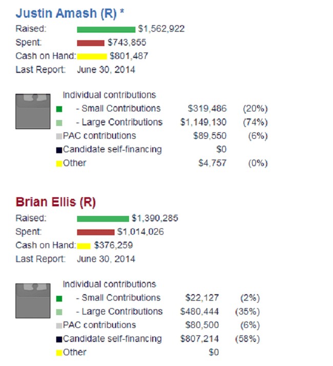 Congressional Elections  Michigan District 03 Race  2014 Cycle   OpenSecrets