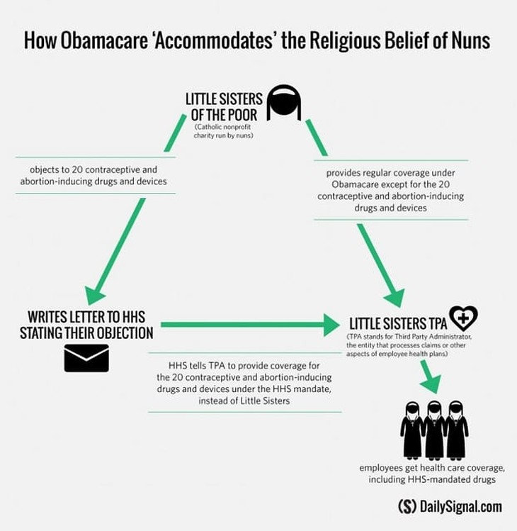 Supreme Court to rule on Obamacare's ongoing war against nuns.