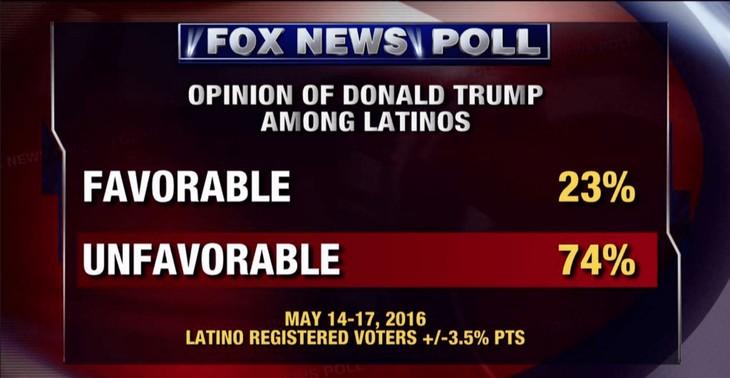 Add Latinos To the List of People Who Don't Like Trump