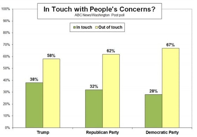 abc-wapo-poll-out-of-touch