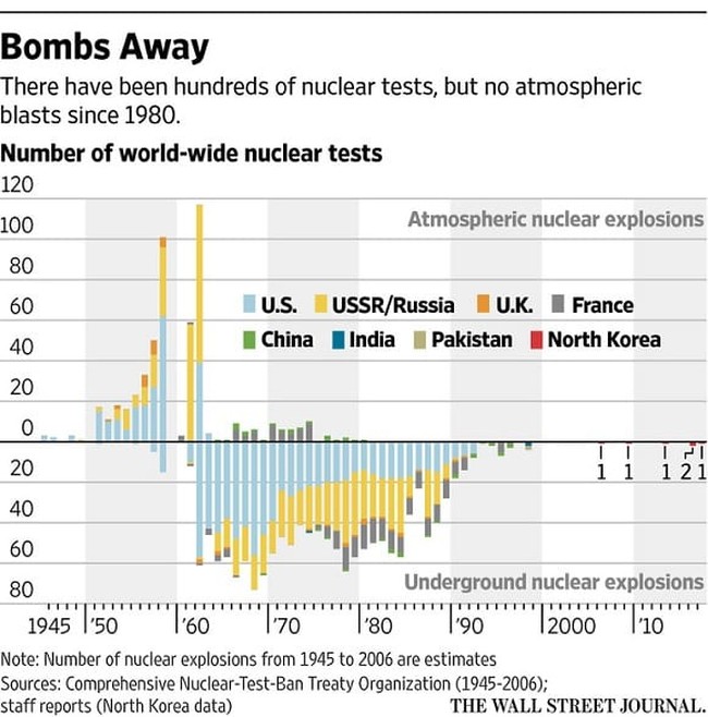 history-of-atmospheric-nuclear-tests
